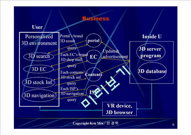 제휴를 위한 제안서 사례 - VR 및 3D, 검색 관련 업체   (6 )